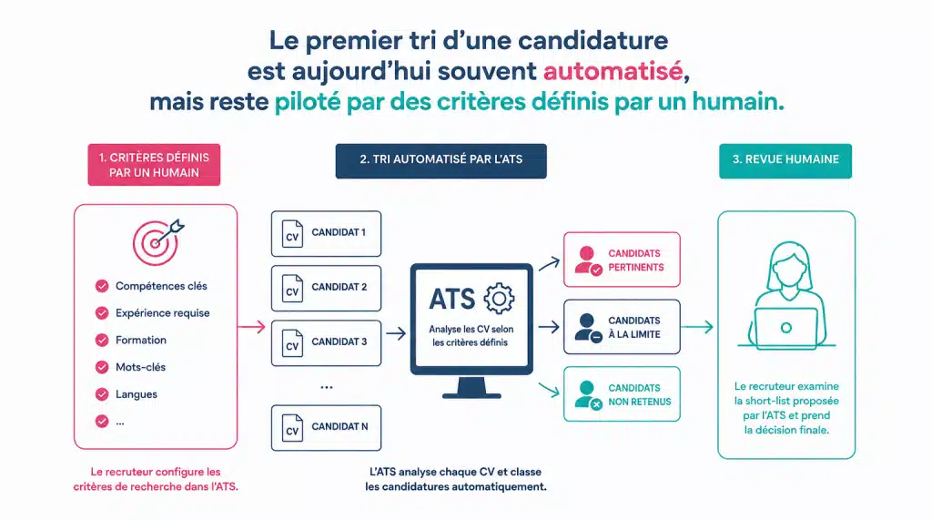 Schéma expliquant comment un ATS (Applicant Tracking System) trie automatiquement les CV selon les critères définis par le recruteur avant la sélection humaine des candidatures.